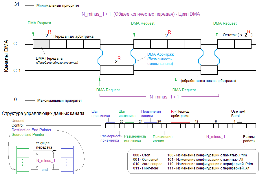 Na na minus. Канал DMA. Арбитраж передачи данных. Общий минус. Программа расчета DMA.