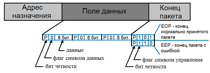 Адрес поля. Адресация пакетов. Назначение адресного поля. Адрес места назначения. Какие поля (и их Назначение) используются в пакете?.